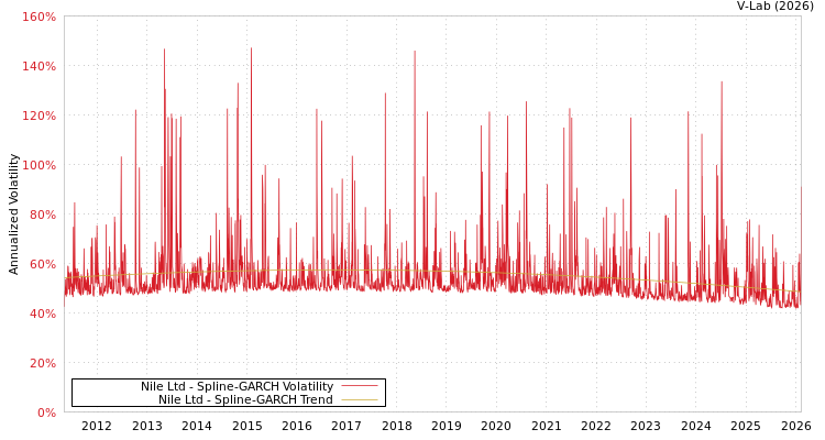 graph of Nile Ltd SGARCH