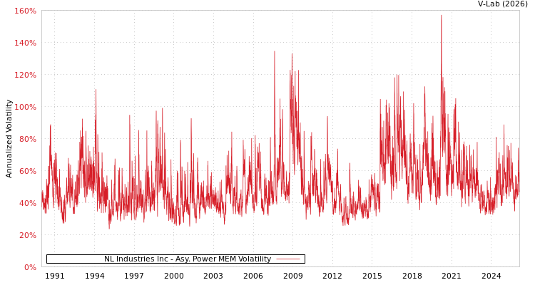 graph of NL Industries Inc APMEM