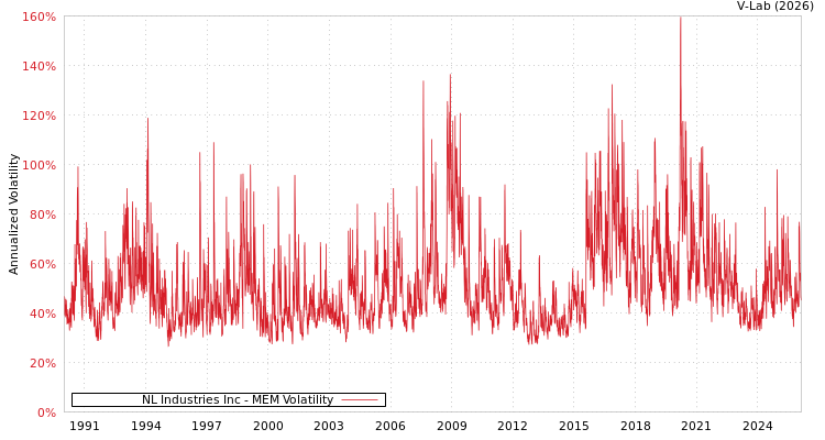 graph of NL Industries Inc MEM