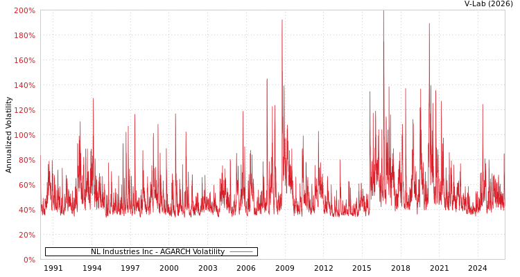 graph of NL Industries Inc AGARCH