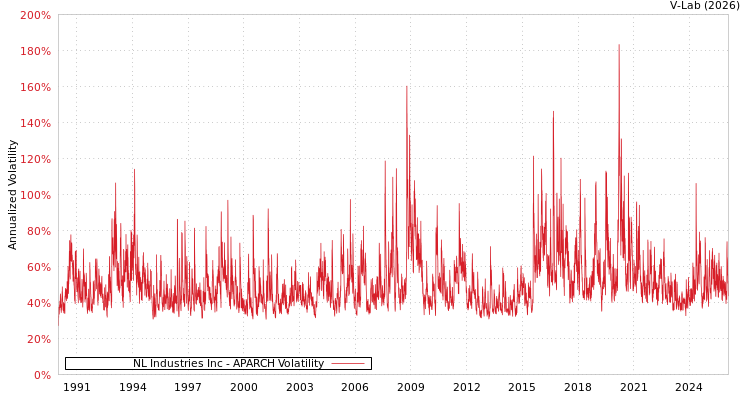 graph of NL Industries Inc APARCH