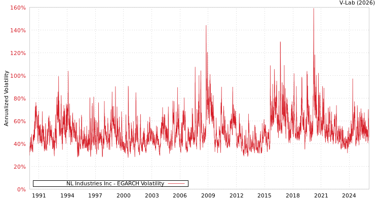 graph of NL Industries Inc EGARCH