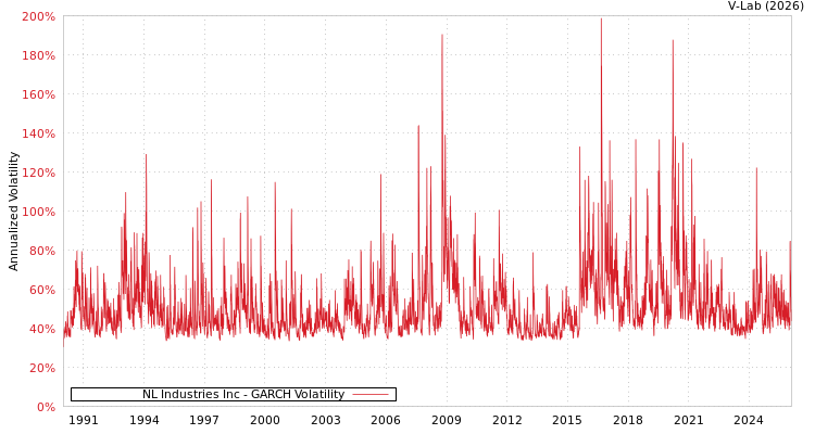 graph of NL Industries Inc GARCH