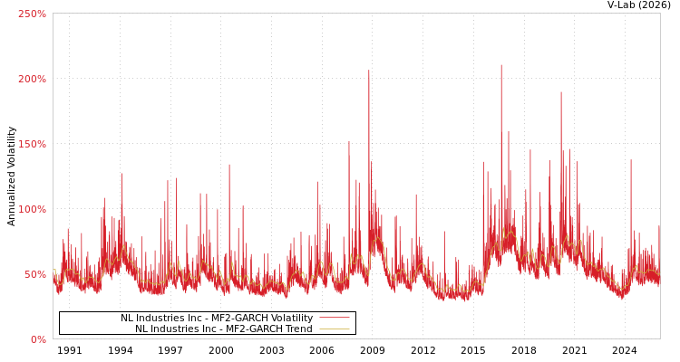 graph of NL Industries Inc MF2-GARCH