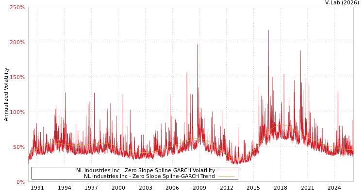 graph of NL Industries Inc S0GARCH