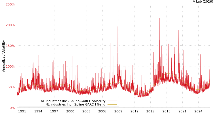 graph of NL Industries Inc SGARCH