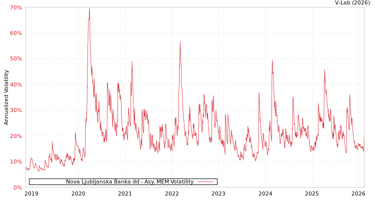 graph of Nova Ljubljanska Banka dd AMEM