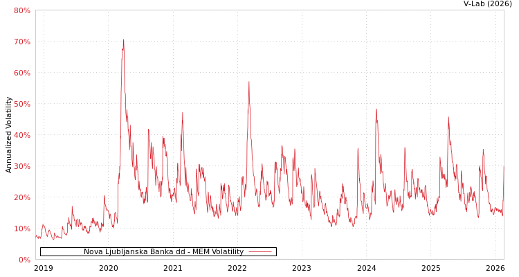 graph of Nova Ljubljanska Banka dd MEM