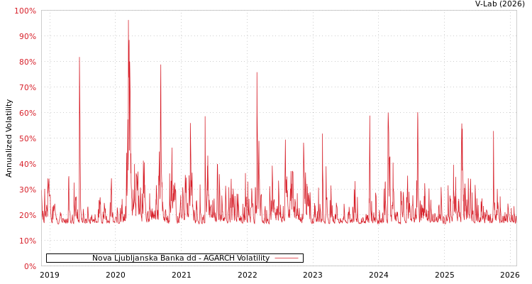 graph of Nova Ljubljanska Banka dd AGARCH