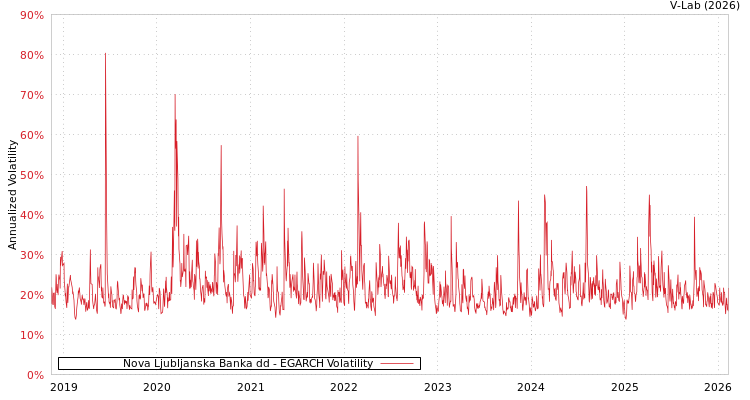 graph of Nova Ljubljanska Banka dd EGARCH