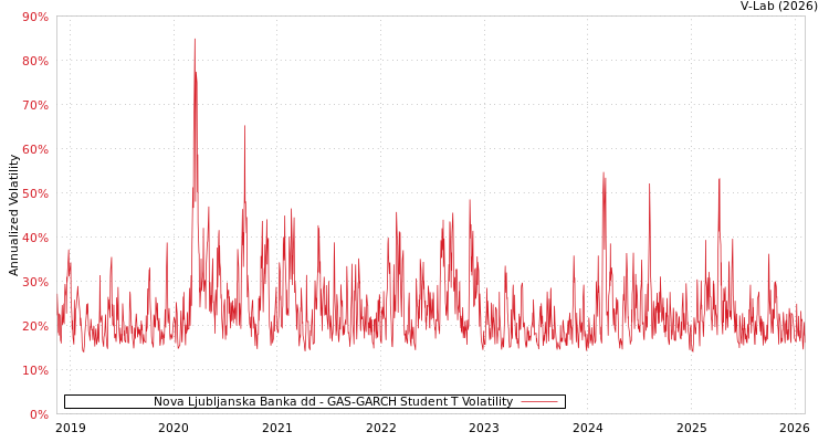 graph of Nova Ljubljanska Banka dd GAS-GARCH-T