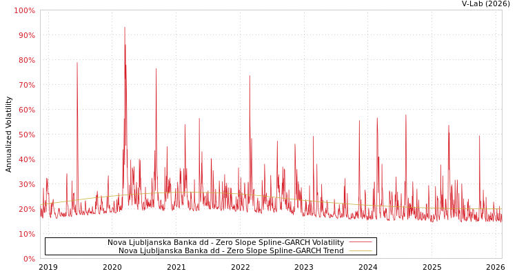graph of Nova Ljubljanska Banka dd S0GARCH