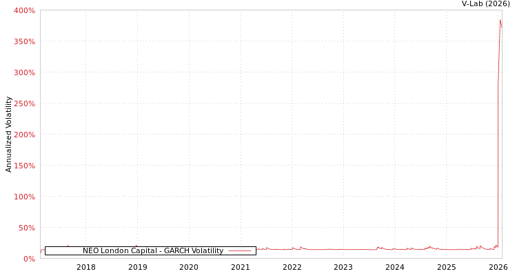 graph of NEO London Capital GARCH