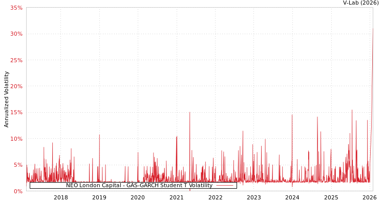 graph of NEO London Capital GAS-GARCH-T