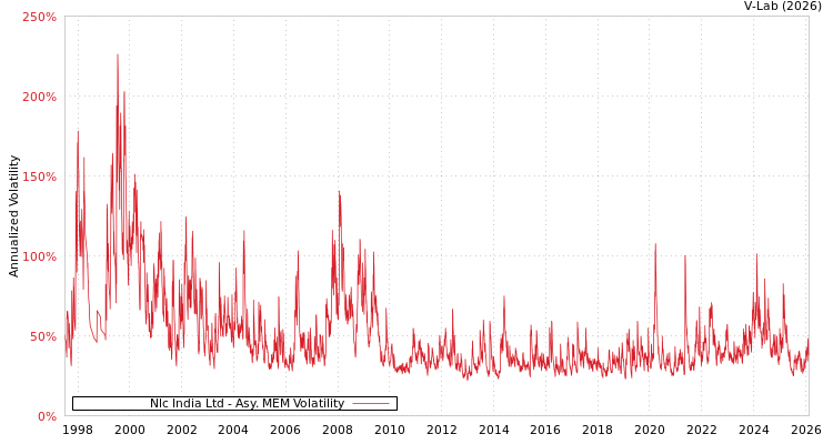 graph of Nlc India Ltd AMEM