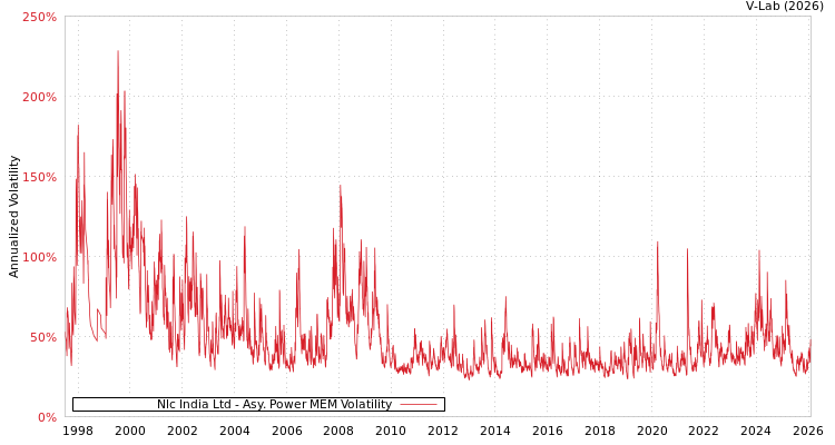 graph of Nlc India Ltd APMEM