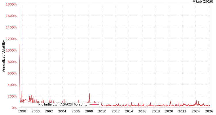 graph of Nlc India Ltd AGARCH