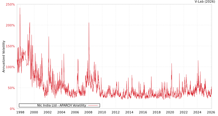 graph of Nlc India Ltd APARCH