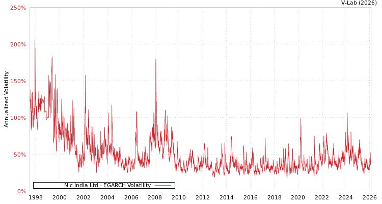 graph of Nlc India Ltd EGARCH