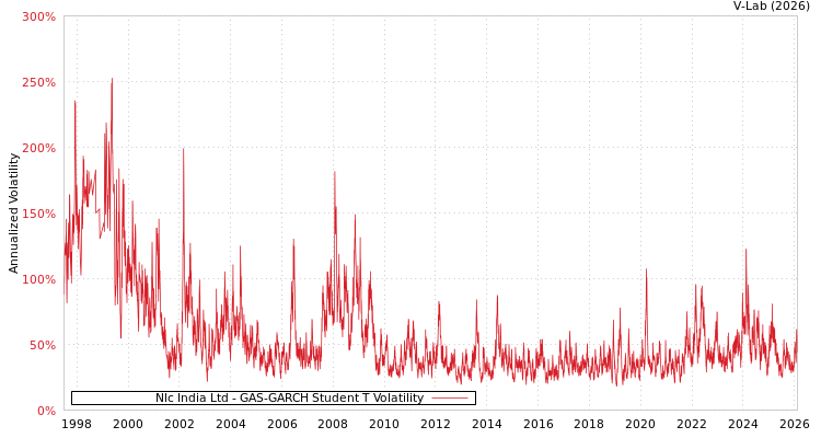 graph of Nlc India Ltd GAS-GARCH-T