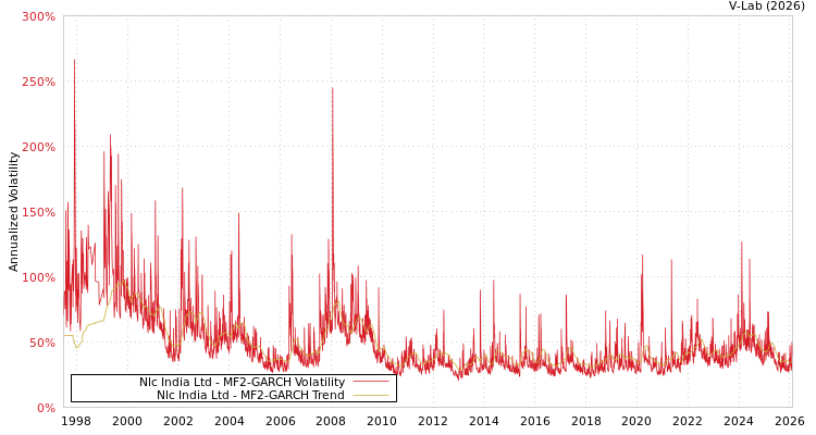 graph of Nlc India Ltd MF2-GARCH