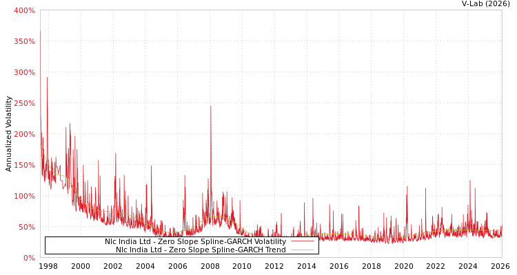 graph of Nlc India Ltd S0GARCH