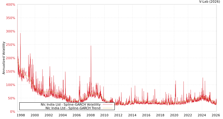 graph of Nlc India Ltd SGARCH