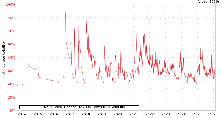 graph of Nalin Lease Finance Ltd APMEM