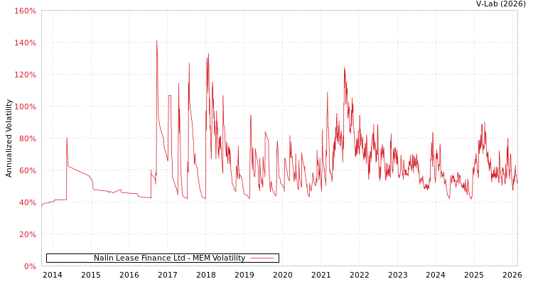 graph of Nalin Lease Finance Ltd MEM