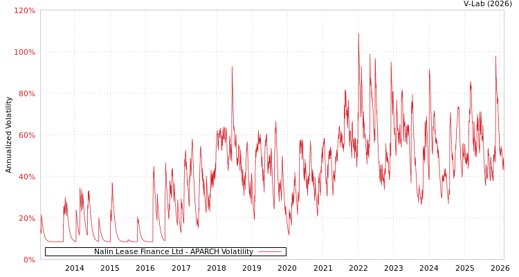 graph of Nalin Lease Finance Ltd APARCH