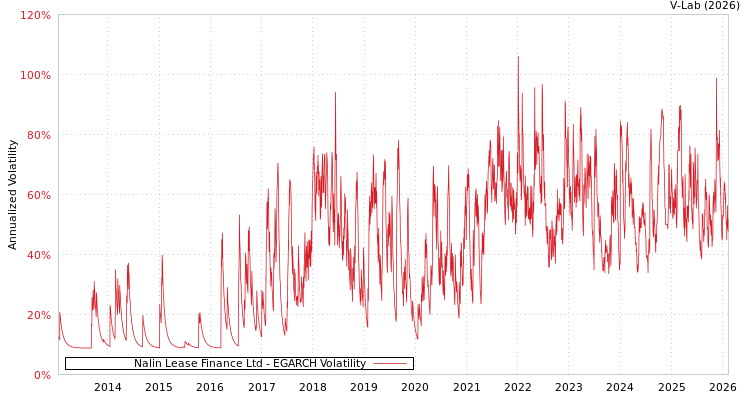 graph of Nalin Lease Finance Ltd EGARCH