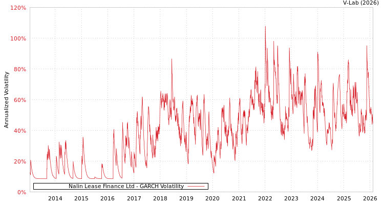 graph of Nalin Lease Finance Ltd GARCH