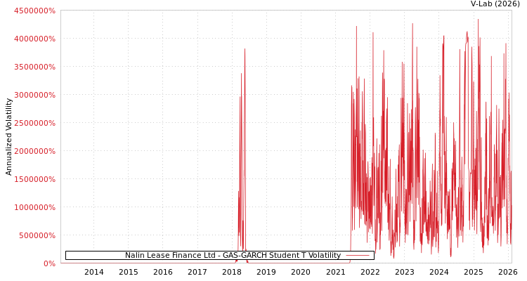 graph of Nalin Lease Finance Ltd GAS-GARCH-T