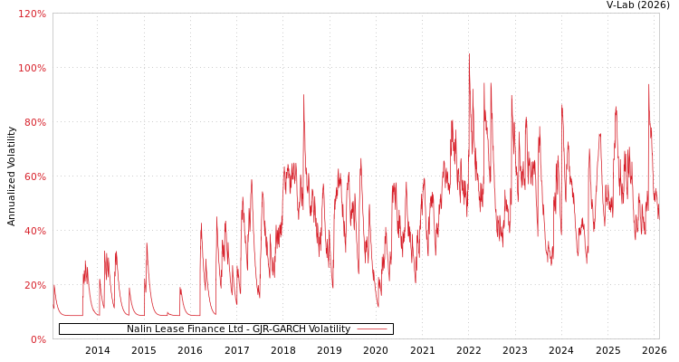 graph of Nalin Lease Finance Ltd GJR-GARCH