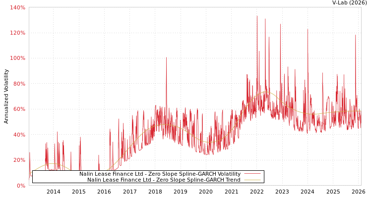 graph of Nalin Lease Finance Ltd S0GARCH
