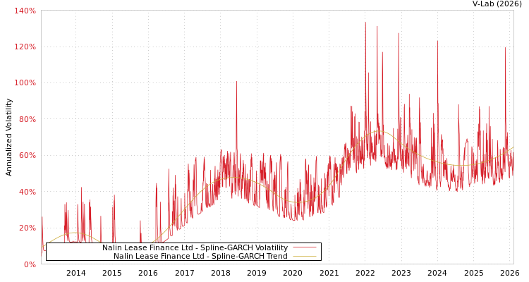 graph of Nalin Lease Finance Ltd SGARCH