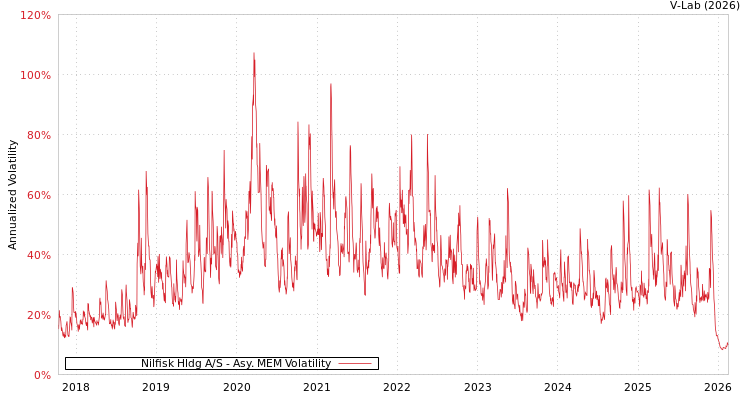 graph of Nilfisk Hldg A/S AMEM