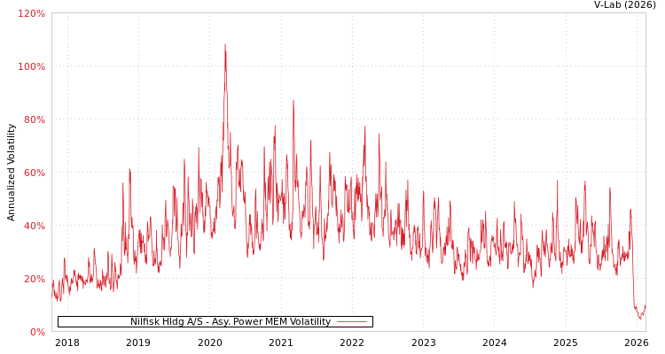 graph of Nilfisk Hldg A/S APMEM