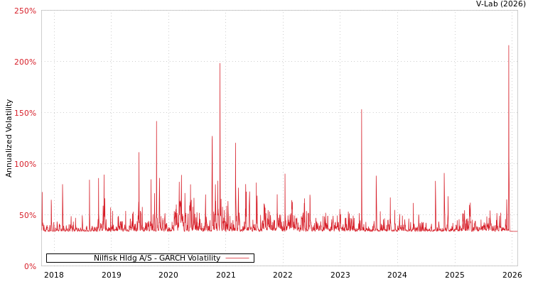 graph of Nilfisk Hldg A/S GARCH