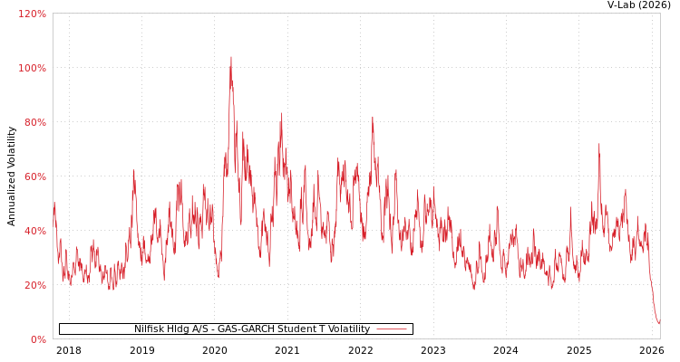 graph of Nilfisk Hldg A/S GAS-GARCH-T