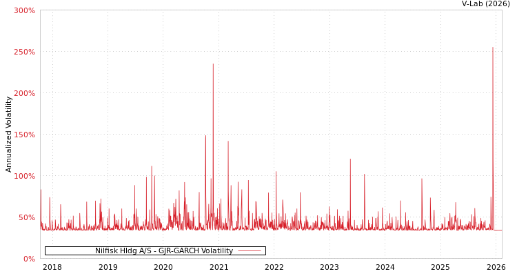 graph of Nilfisk Hldg A/S GJR-GARCH