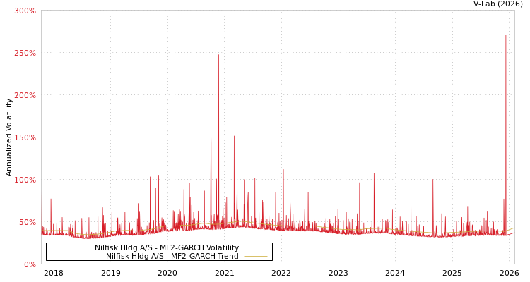 graph of Nilfisk Hldg A/S MF2-GARCH