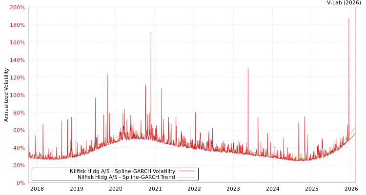 graph of Nilfisk Hldg A/S SGARCH