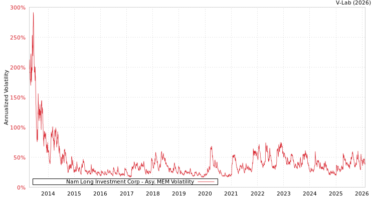 graph of Nam Long Investment Corp AMEM