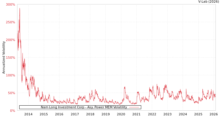 graph of Nam Long Investment Corp APMEM