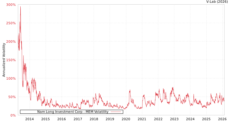graph of Nam Long Investment Corp MEM