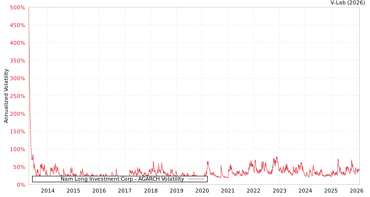 graph of Nam Long Investment Corp AGARCH