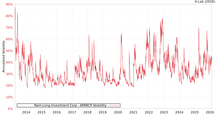 graph of Nam Long Investment Corp APARCH