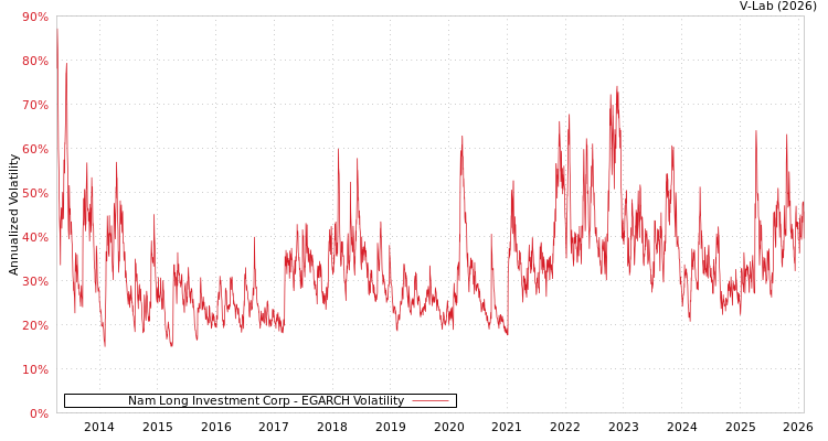graph of Nam Long Investment Corp EGARCH
