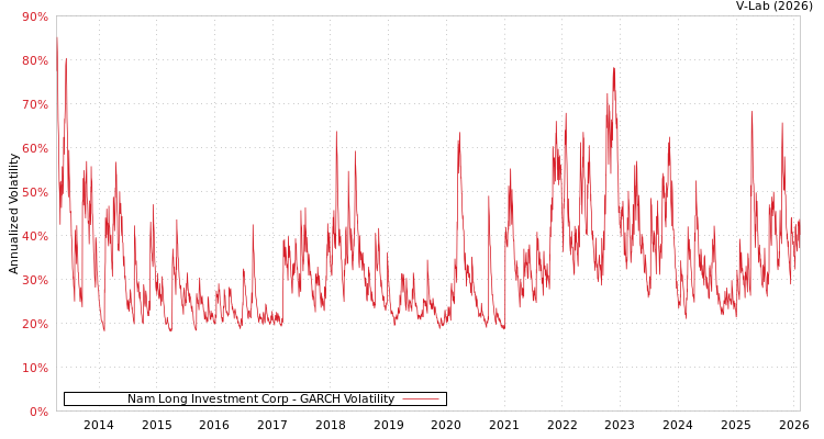 graph of Nam Long Investment Corp GARCH